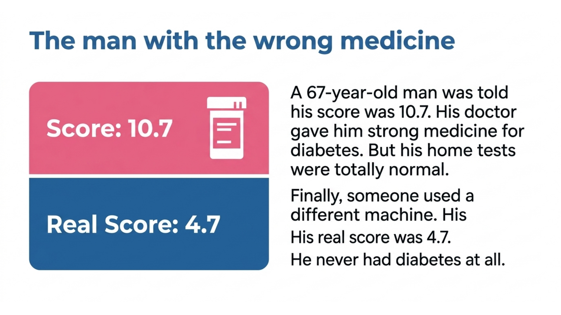 Slide contrasting a reported A1C score of 10.7 with a real score of 4.7, illustrating a misdiagnosis caused by a hemoglobin variant the standard machine could not read.