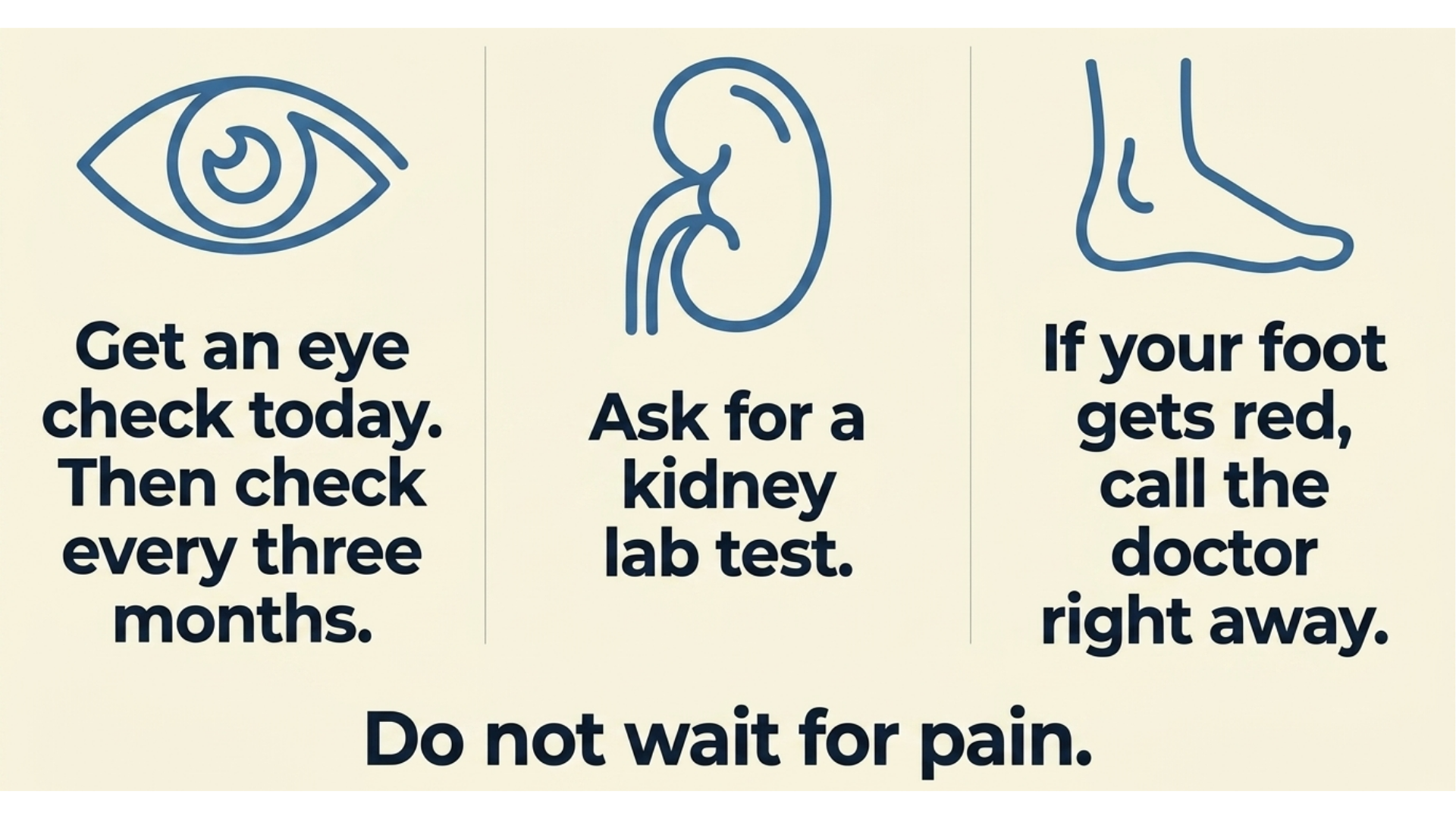 Three icons showing the checks that do not announce themselves during rapid blood sugar correction: get an eye check today and then every three months, ask for a kidney lab test, and call the doctor right away if your foot gets red or hot. Do not wait for pain.