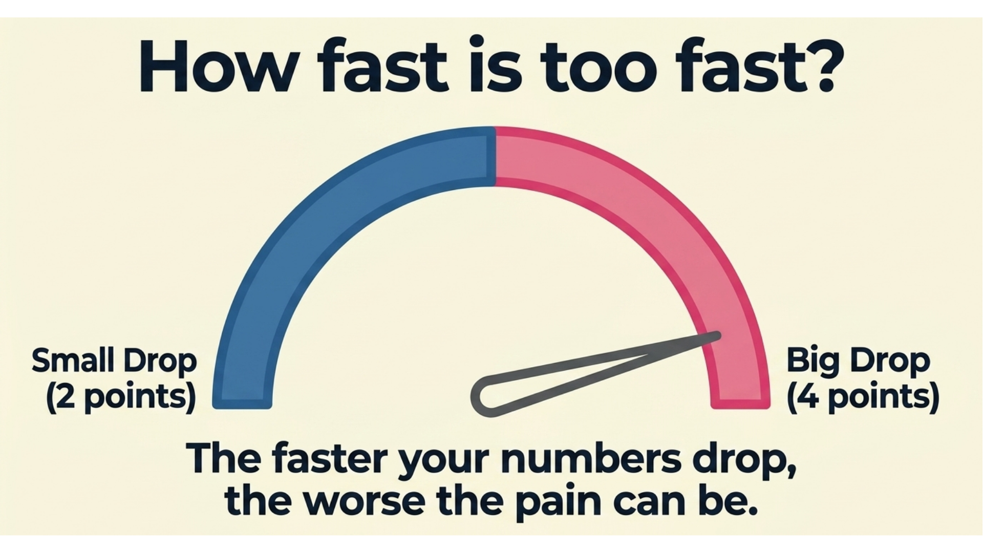 Gauge illustrating that the faster an A1C falls, the worse treatment-induced nerve pain tends to be, showing the dose-response relationship between the size of the drop and the risk.